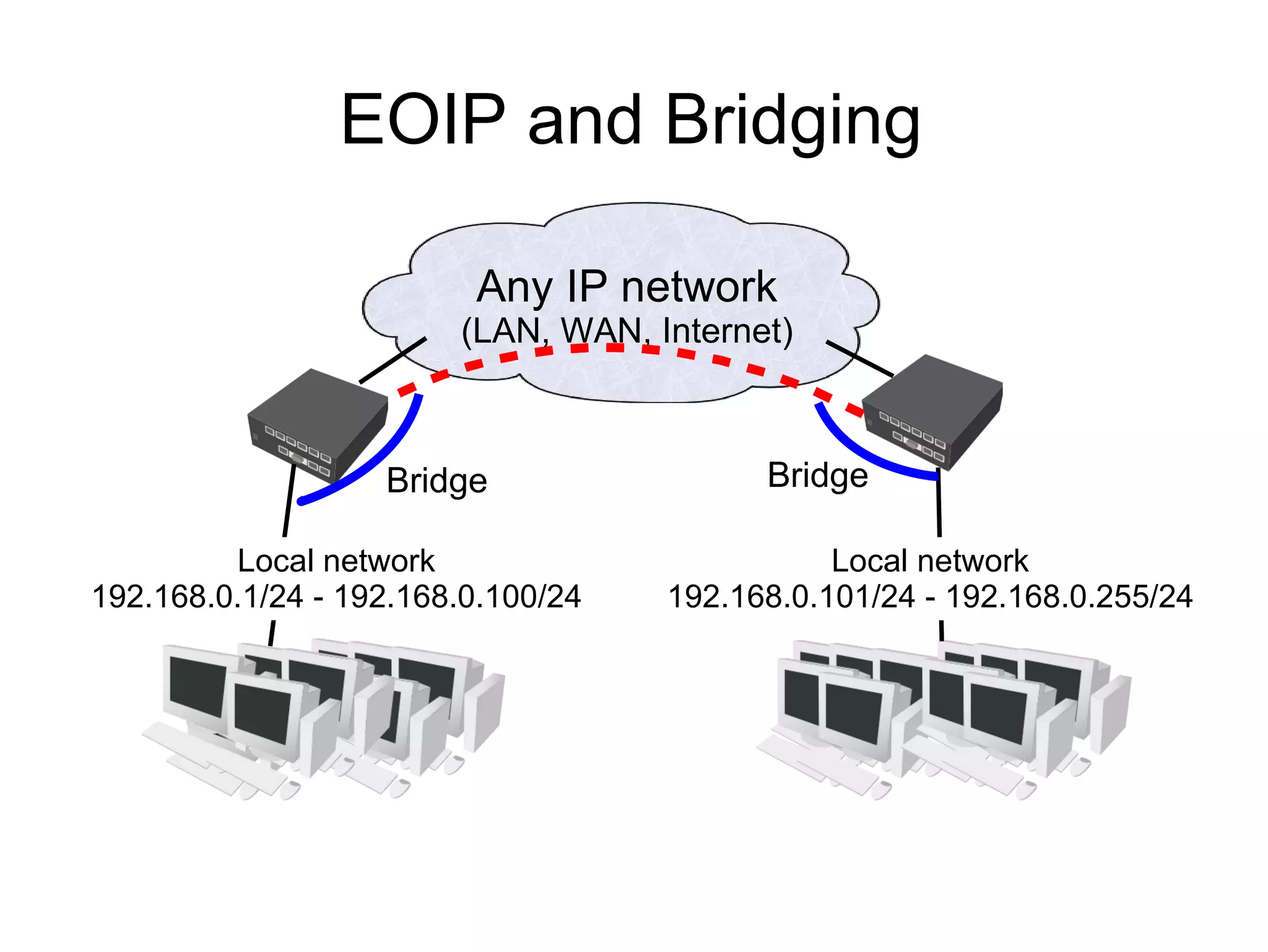 EOIP and Bridging

                         Any IP network
                        (LAN, WAN, Internet)



                   Bridge                 Bridge

         Local network                         Local network
192.168.0.1/24 - 192.168.0.100/24   192.168.0.101/24 - 192.168.0.255/24
 