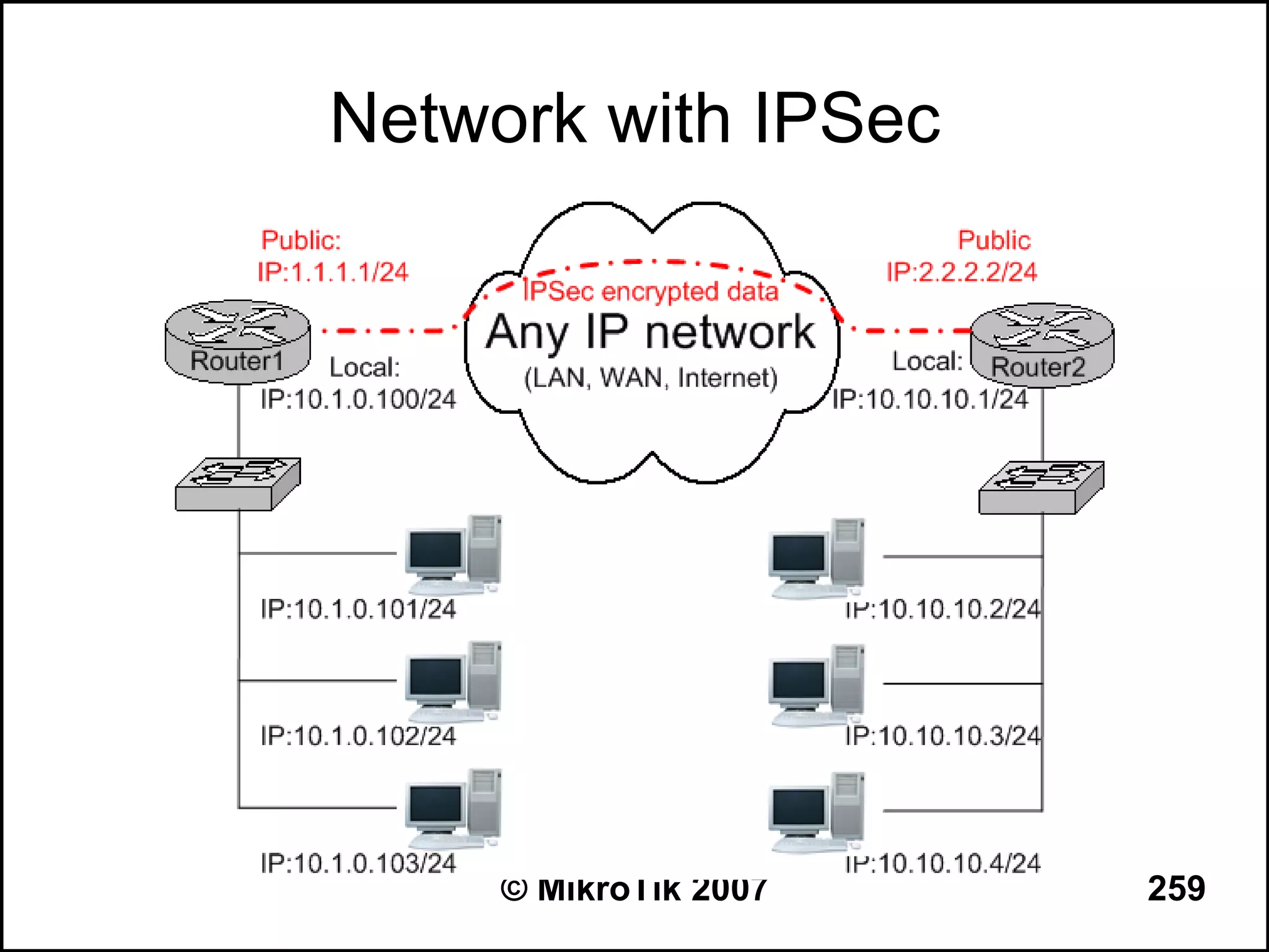Network with IPSec




     © MikroTik 2007   259
 