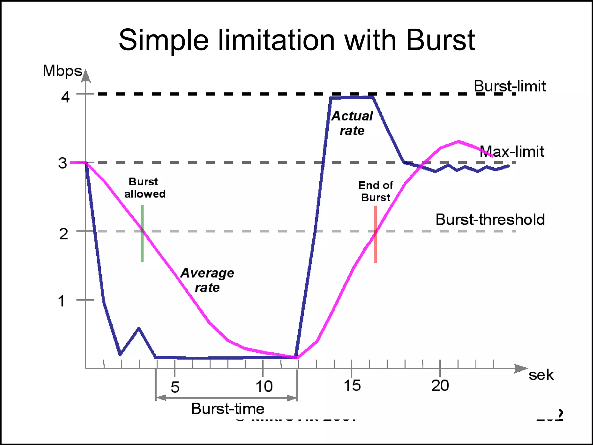 Simple limitation with Burst




         © MikroTik 2007       282
 
