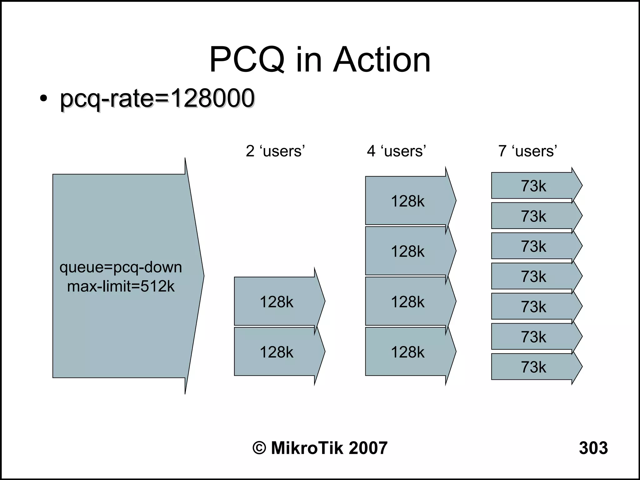 PCQ in Action
●   pcq-rate=128000
                        2 ‘users’    4 ‘users’    7 ‘users’

                                                     73k
                                           128k
                                                     73k

                                           128k      73k
    queue=pcq-down
                                                     73k
     max-limit=512k
                         128k              128k      73k
                                                     73k
                         128k              128k
                                                     73k




                         © MikroTik 2007                      303
 