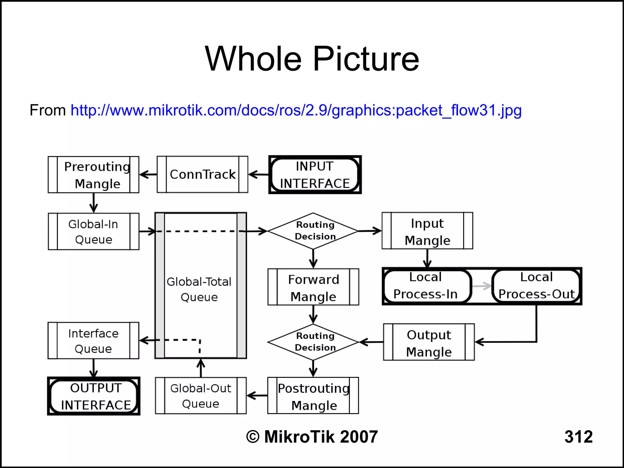 Whole Picture
From http://www.mikrotik.com/docs/ros/2.9/graphics:packet_flow31.jpg




                             © MikroTik 2007                           312
 