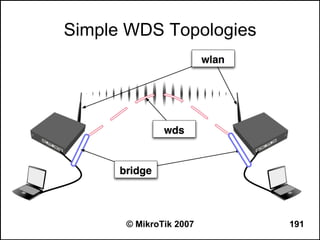Simple WDS Topologies




      © MikroTik 2007   191
 