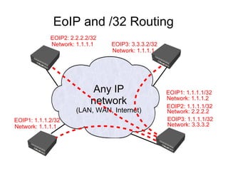 EoIP and /32 Routing
             EOIP2: 2.2.2.2/32
             Network: 1.1.1.1    EOIP3: 3.3.3.2/32
                                 Network: 1.1.1.1




                            Any IP                   EOIP1: 1.1.1.1/32
                           network                   Network: 1.1.1.2
                                                     EOIP2: 1.1.1.1/32
                      (LAN, WAN, Internet)           Network: 2.2.2.2
EOIP1: 1.1.1.2/32                                    EOIP3: 1.1.1.1/32
Network: 1.1.1.1                                     Network: 3.3.3.2
 
