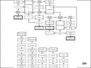 © MikroTik 2007   254
 