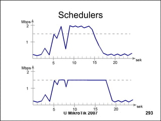 Schedulers




 © MikroTik 2007   293
 