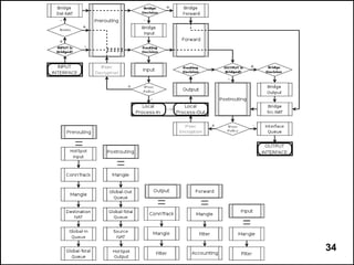 © MikroTik 2007   34
 