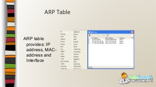 ARP Table
ARP table
provides: IP
address, MAC-
address and
Interface
 