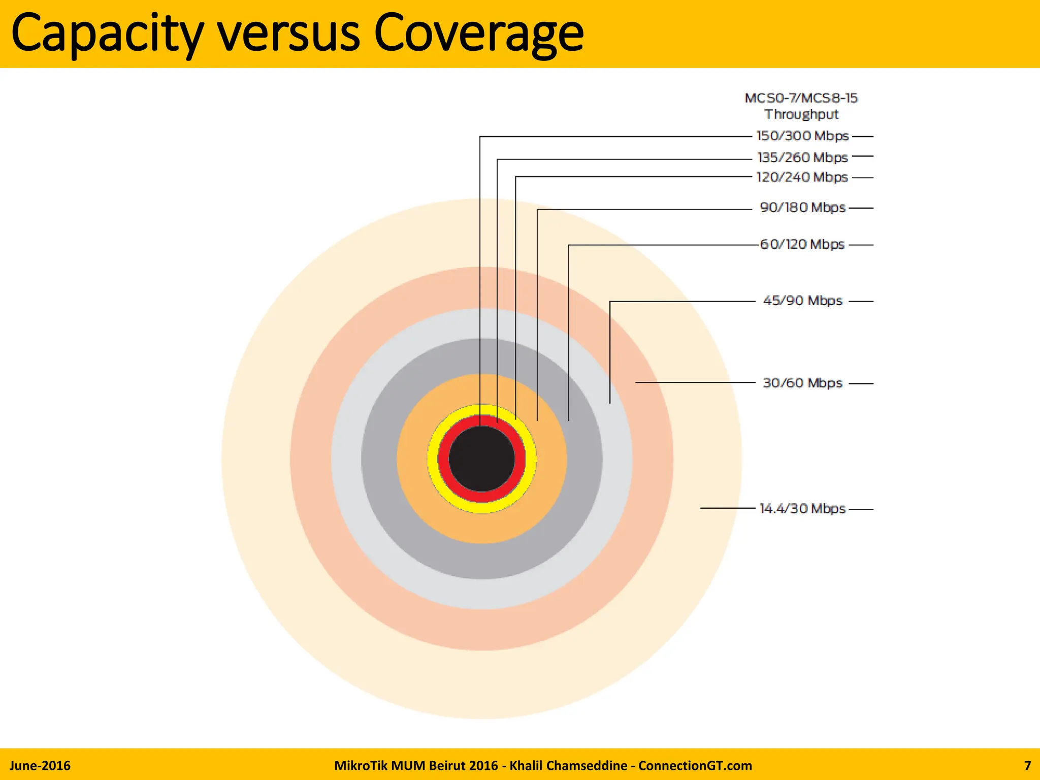 Mikrotik MCS Modulation Mikrotik MCS Modulation | PDF