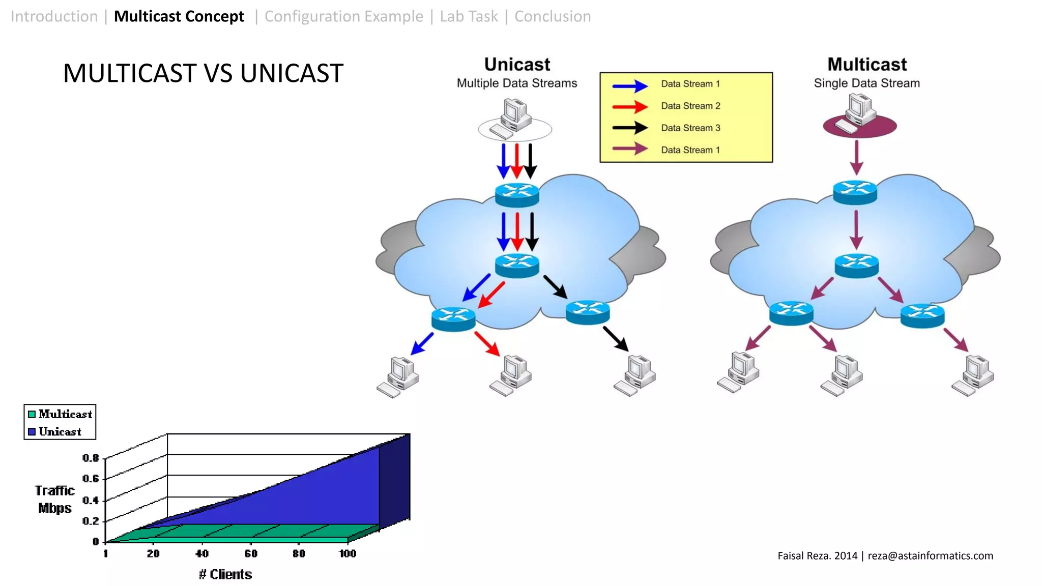 Introduction | Multicast Concept | Configuration Example | Lab Task | Conclusion
MULTICAST VS UNICAST
Faisal Reza. 2014 | reza@astainformatics.com
 