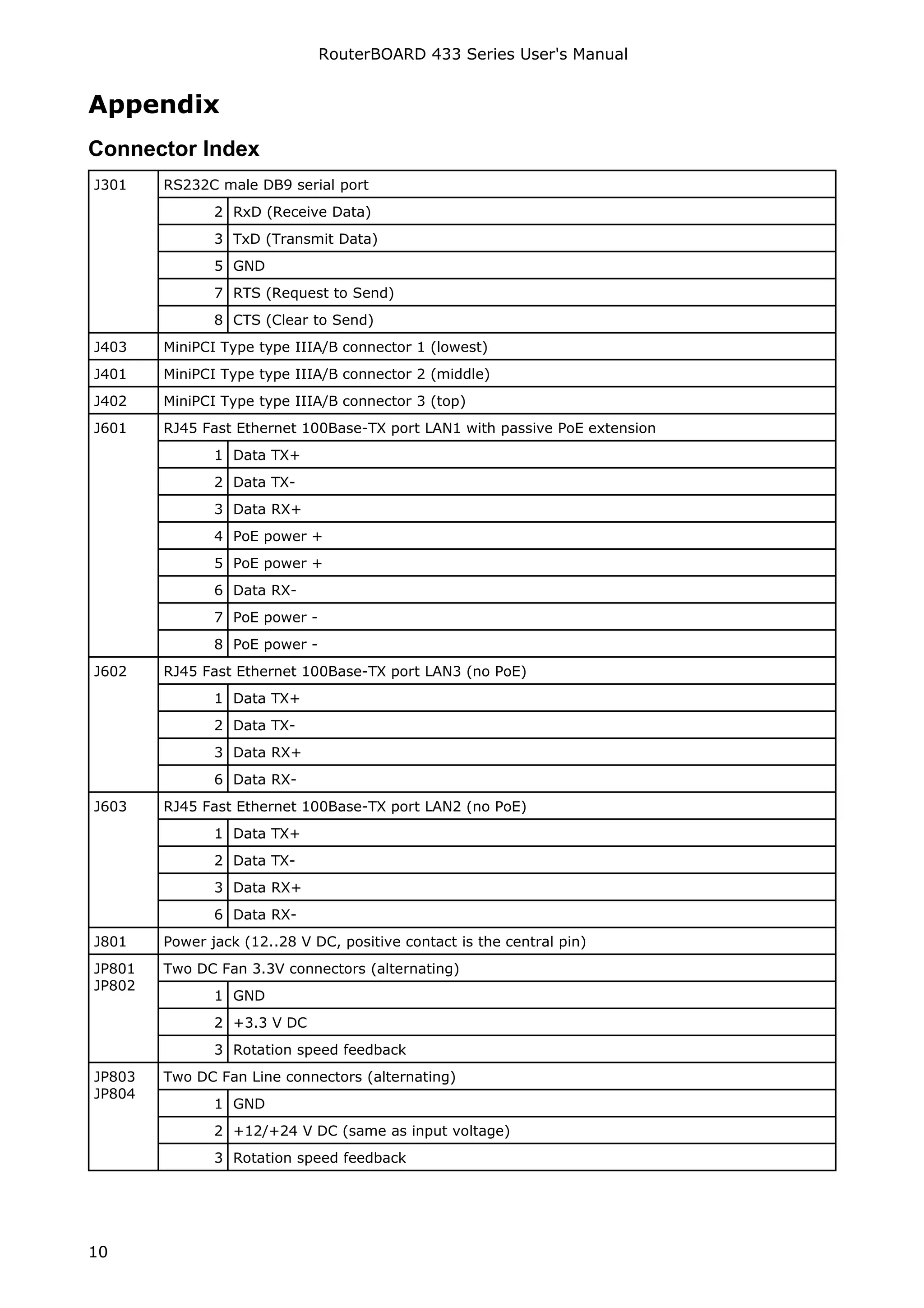 RouterBOARD 433 Series User's Manual


Appendix
Connector Index
J301    RS232C male DB9 serial port
               2 RxD (Receive Data)
               3 TxD (Transmit Data)
               5 GND
               7 RTS (Request to Send)
               8 CTS (Clear to Send)
J403    MiniPCI Type type IIIA/B connector 1 (lowest)
J401    MiniPCI Type type IIIA/B connector 2 (middle)
J402    MiniPCI Type type IIIA/B connector 3 (top)
J601    RJ45 Fast Ethernet 100Base-TX port LAN1 with passive PoE extension
               1 Data TX+
               2 Data TX-
               3 Data RX+
               4 PoE power +
               5 PoE power +
               6 Data RX-
               7 PoE power -
               8 PoE power -
J602    RJ45 Fast Ethernet 100Base-TX port LAN3 (no PoE)
               1 Data TX+
               2 Data TX-
               3 Data RX+
               6 Data RX-
J603    RJ45 Fast Ethernet 100Base-TX port LAN2 (no PoE)
               1 Data TX+
               2 Data TX-
               3 Data RX+
               6 Data RX-
J801    Power jack (12..28 V DC, positive contact is the central pin)
JP801   Two DC Fan 3.3V connectors (alternating)
JP802
               1 GND
               2 +3.3 V DC
               3 Rotation speed feedback
JP803   Two DC Fan Line connectors (alternating)
JP804
               1 GND
               2 +12/+24 V DC (same as input voltage)
               3 Rotation speed feedback




10
 
