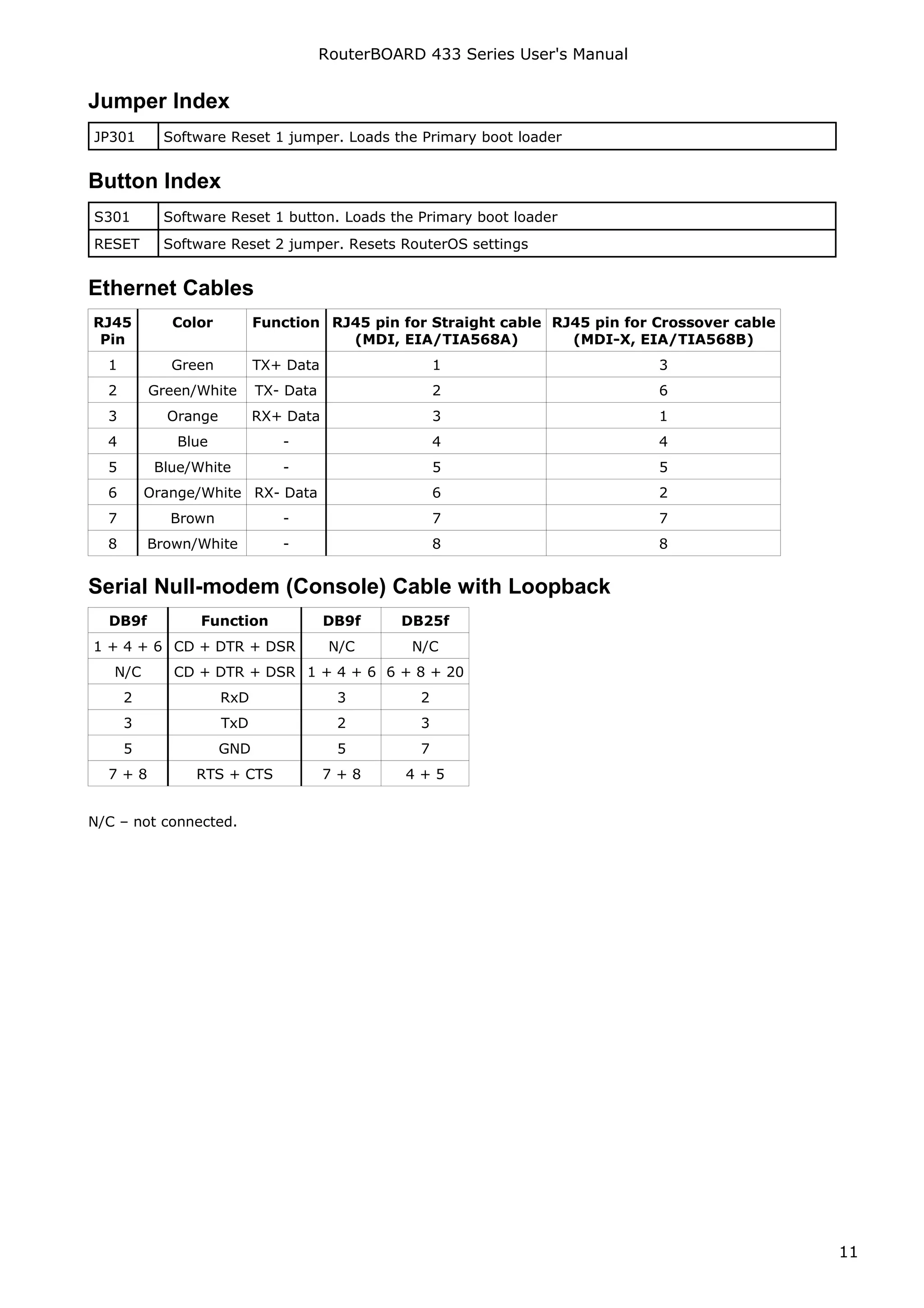 RouterBOARD 433 Series User's Manual


Jumper Index
JP301       Software Reset 1 jumper. Loads the Primary boot loader


Button Index
S301        Software Reset 1 button. Loads the Primary boot loader
RESET       Software Reset 2 jumper. Resets RouterOS settings


Ethernet Cables
RJ45         Color         Function RJ45 pin for Straight cable RJ45 pin for Crossover cable
 Pin                                  (MDI, EIA/TIA568A)          (MDI-X, EIA/TIA568B)
  1          Green         TX+ Data                  1                       3
  2       Green/White      TX- Data                  2                       6
  3         Orange         RX+ Data                  3                       1
  4           Blue            -                      4                       4
  5        Blue/White         -                      5                       5
  6       Orange/White RX- Data                      6                       2
  7          Brown            -                      7                       7
  8       Brown/White         -                      8                       8


Serial Null-modem (Console) Cable with Loopback
  DB9f           Function             DB9f     DB25f
1 + 4 + 6 CD + DTR + DSR               N/C      N/C
   N/C       CD + DTR + DSR 1 + 4 + 6 6 + 8 + 20
      2              RxD                3        2
      3              TxD                2        3
      5              GND                5        7
  7+8           RTS + CTS             7+8       4+5


N/C – not connected.




                                                                                               11
 