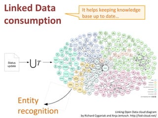Linked Data consumption Linking Open Data cloud diagram by Richard Cyganiak and Anja Jentzsch. http://lod-cloud.net/ Entit...