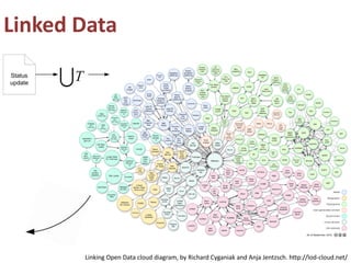 Linked Data
Linking Open Data cloud diagram, by Richard Cyganiak and Anja Jentzsch. http://lod-cloud.net/
 