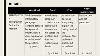 Very Good Good Poor
Needs
Improvement
INTRODUCTIO
N
Background/
Define the
Problem
Well-developed
introductory
paragraph
contains detailed
background
information, a
clear explanation
or definition of
the problem.
(5 points)
Introductory
paragraph
contains some
background
information
and states the
problem, but
does not
explain using
details.
(4 points)
Introduction
does not
adequately
explain the
background of
the
problem. The
problem is
stated, but
lacks detail.
(2 points)
Introduction
was not
presented.
(0 points)
RUBRIC
 