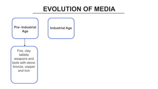EVOLUTION OF MEDIA
Pre- Industrial
Age
Industrial Age
Fire, clay
tablets
weapons and
tools with stone,
bronze, copper
and iron
 