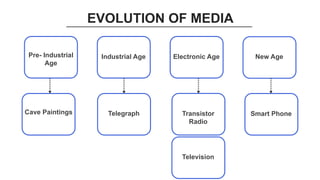 EVOLUTION OF MEDIA
Pre- Industrial
Age
Industrial Age Electronic Age New Age
Cave Paintings Transistor
Radio
Smart Phone
Telegraph
Television
 