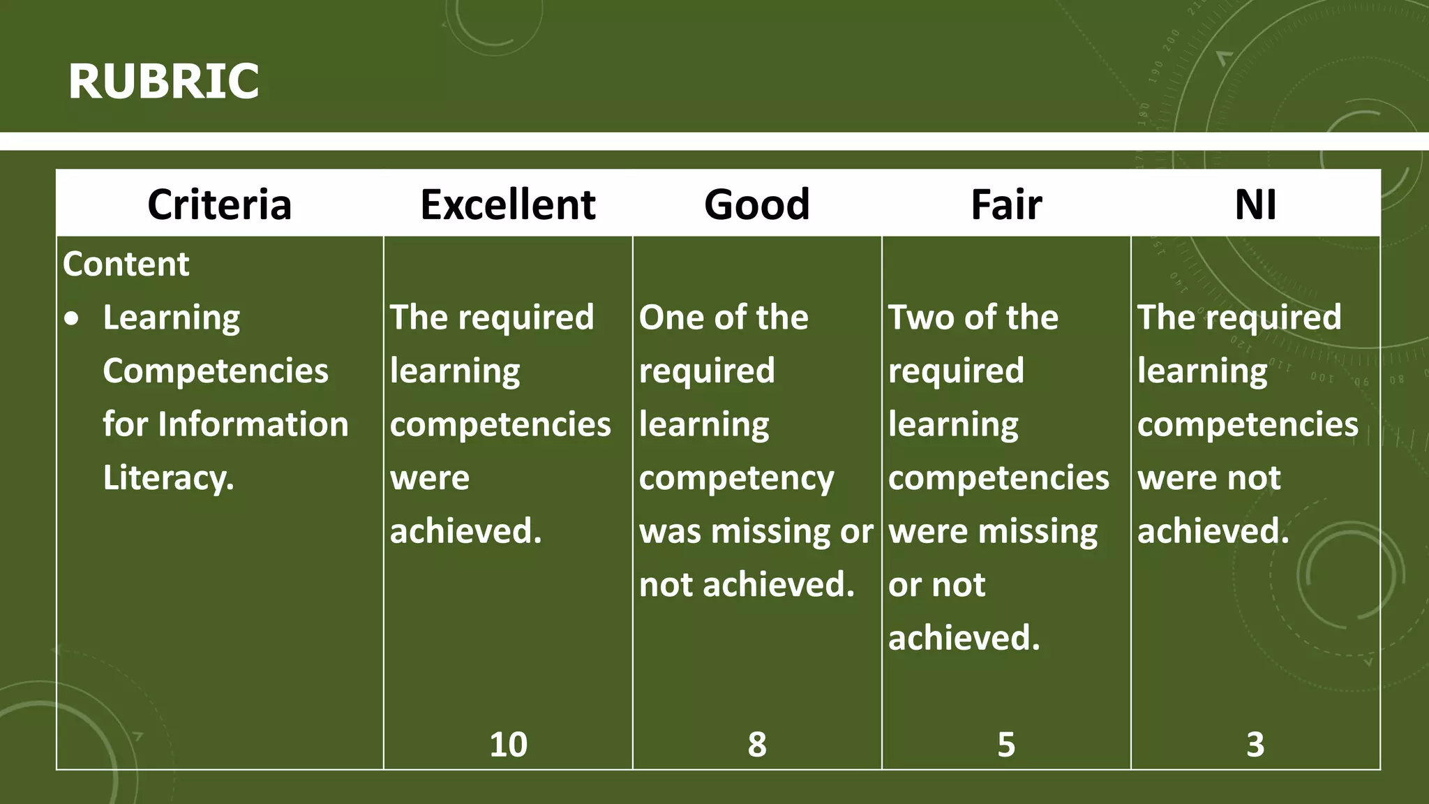 RUBRIC
Criteria Excellent Good Fair NI
Content
 Learning
Competencies
for Information
Literacy.
The required
learning
competencies
were
achieved.
10
One of the
required
learning
competency
was missing or
not achieved.
8
Two of the
required
learning
competencies
were missing
or not
achieved.
5
The required
learning
competencies
were not
achieved.
3
 