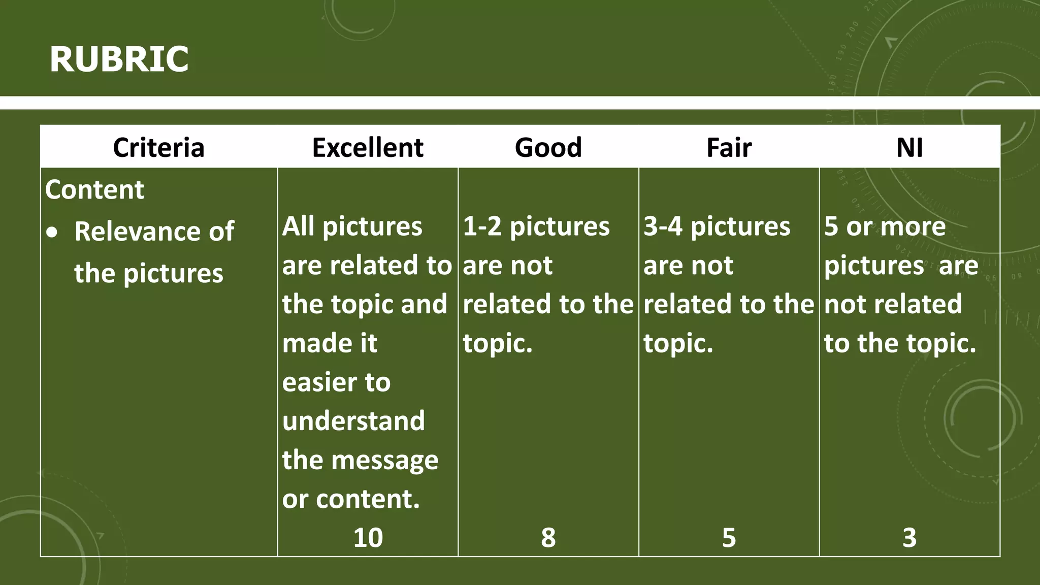 Criteria Excellent Good Fair NI
Content
 Relevance of
the pictures
All pictures
are related to
the topic and
made it
easier to
understand
the message
or content.
10
1-2 pictures
are not
related to the
topic.
8
3-4 pictures
are not
related to the
topic.
5
5 or more
pictures are
not related
to the topic.
3
RUBRIC
 