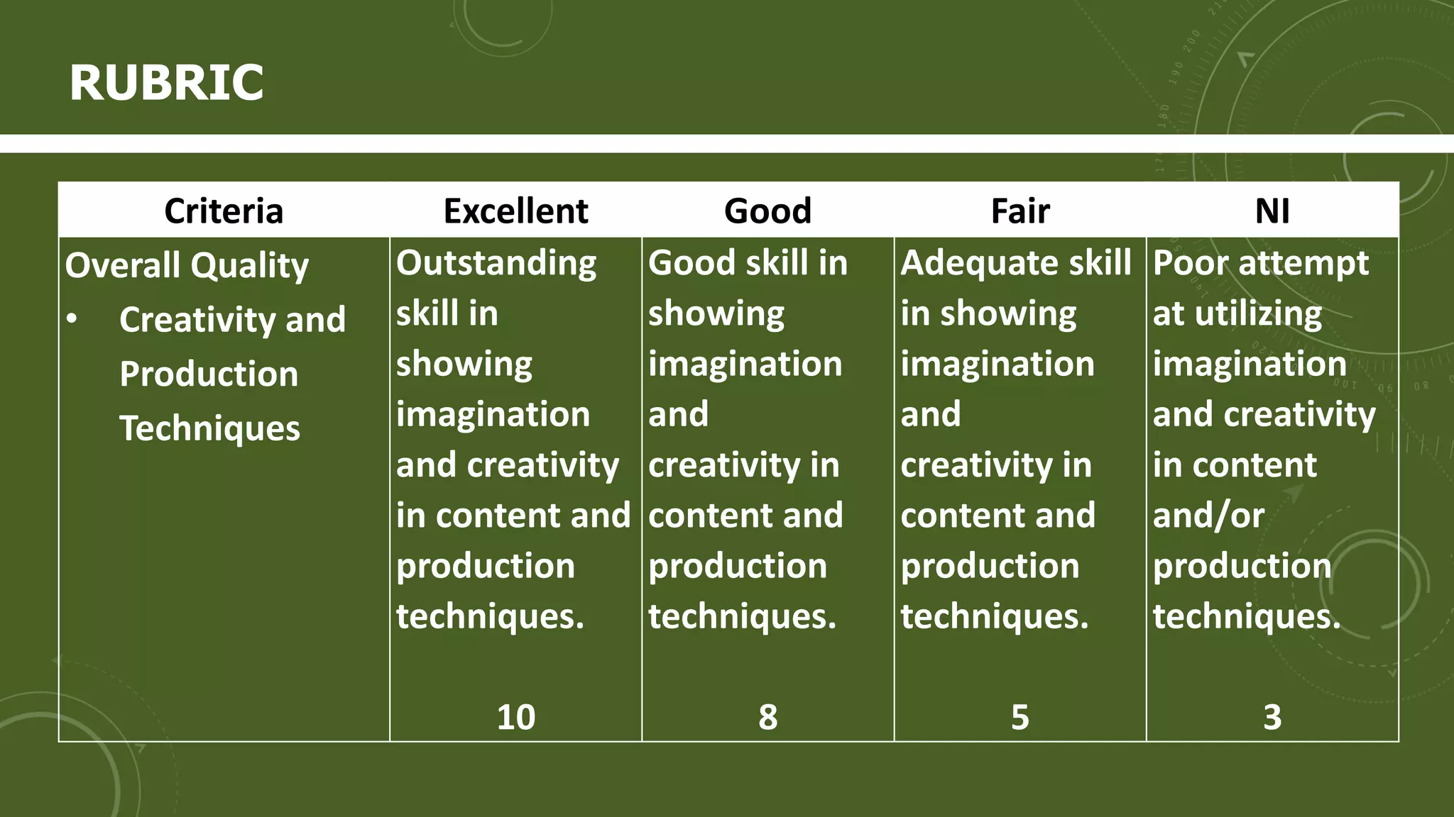 Criteria Excellent Good Fair NI
Overall Quality
• Creativity and
Production
Techniques
Outstanding
skill in
showing
imagination
and creativity
in content and
production
techniques.
10
Good skill in
showing
imagination
and
creativity in
content and
production
techniques.
8
Adequate skill
in showing
imagination
and
creativity in
content and
production
techniques.
5
Poor attempt
at utilizing
imagination
and creativity
in content
and/or
production
techniques.
3
RUBRIC
 