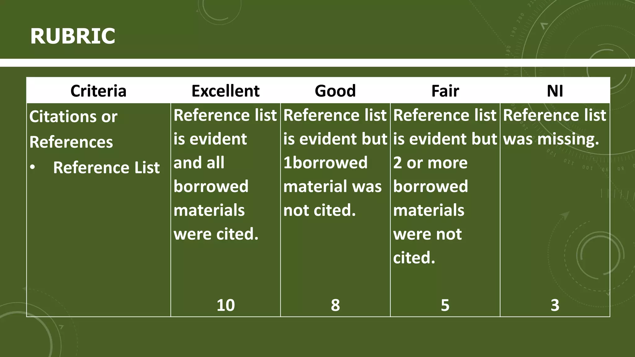 Criteria Excellent Good Fair NI
Citations or
References
• Reference List
Reference list
is evident
and all
borrowed
materials
were cited.
10
Reference list
is evident but
1borrowed
material was
not cited.
8
Reference list
is evident but
2 or more
borrowed
materials
were not
cited.
5
Reference list
was missing.
3
RUBRIC
 