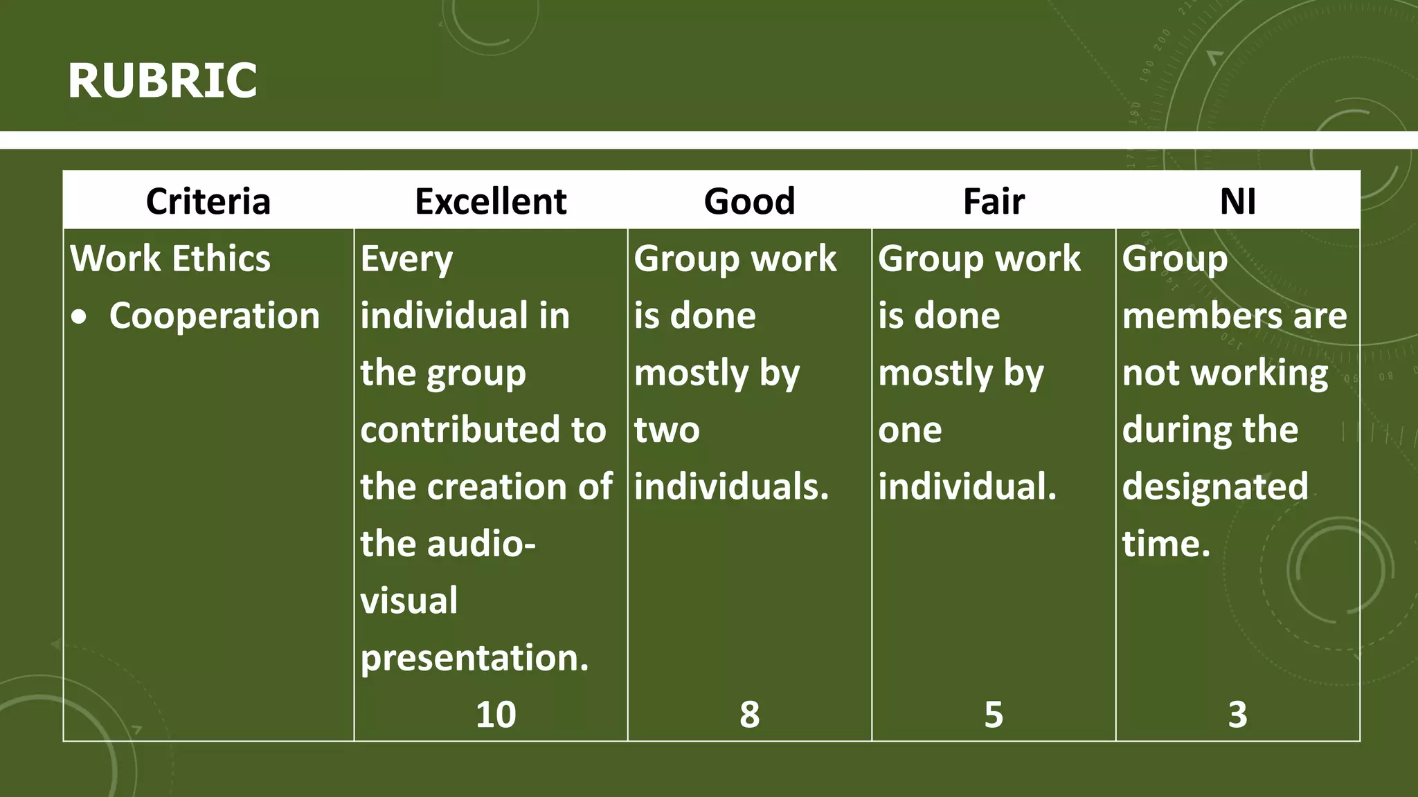 Criteria Excellent Good Fair NI
Work Ethics
 Cooperation
Every
individual in
the group
contributed to
the creation of
the audio-
visual
presentation.
10
Group work
is done
mostly by
two
individuals.
8
Group work
is done
mostly by
one
individual.
5
Group
members are
not working
during the
designated
time.
3
RUBRIC
 