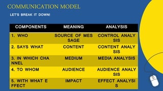 COMMUNICATION MODEL
LET’S BREAK IT DOWN!
COMPONENTS MEANING ANALYSIS
1. WHO SOURCE OF MES
SAGE
CONTROL ANALY
SIS
2. SAYS WHAT CONTENT CONTENT ANALY
SIS
3. IN WHICH CHA
NNEL
MEDIUM MEDIA ANALYSIS
4. TO WHOM AUDIENCE AUDIENCE ANALY
SIS
5. WITH WHAT E
FFECT
IMPACT EFFECT ANALYSI
S
 