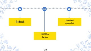 feedback
23
NOISES or
barriers
General and
very simplistic
 