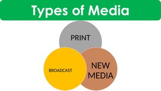 Types Media MIL-Week3-Quarter1-Types-of-Media - Copy.pptx