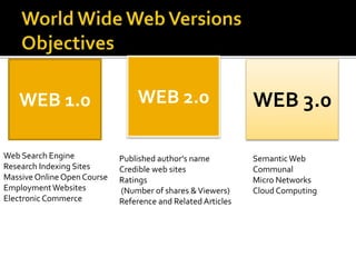 WEB 1.0 WEB 2.0 WEB 3.0
Web Search Engine
Research Indexing Sites
Massive Online Open Course
EmploymentWebsites
ElectronicCommerce
Published author’s name
Credible web sites
Ratings
(Number of shares &Viewers)
Reference and Related Articles
SemanticWeb
Communal
Micro Networks
Cloud Computing
 