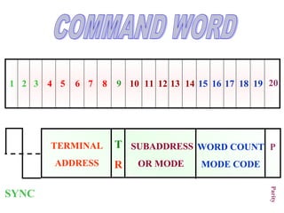 SYNC
19181716151413121110987654321 20
TERMINAL
ADDRESS
T
R
SUBADDRESS
OR MODE
WORD COUNT
MODE CODE
P
Parity
 