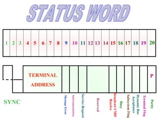 19181716151413121110987654321 20
TERMINAL
ADDRESS
P
SYNC
MessageError
Instrumentation
ServiceRequest
Reserved
BroadcastCMD
Receive
Busy
SubsystemFlag
DynamicBus
Acceptance
TerminalFlag
Parity
 