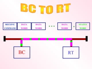 RECEIVE
COMMAND
DATA
WORD
DATA
WORD
DATA
WORD
STATUS
WORD
* * * *
BC RT
 