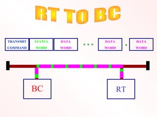 TRANSMIT
COMMAND
STATUS
WORD
DATA
WORD
DATA
WORD
DATA
WORD
* * * *
BC RT
 