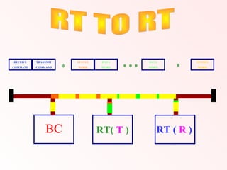 * * * *
BC RT ( R )
RECEIVE
COMMAND
TRANSMIT
COMMAND
STATUS
WORD
DATA
WORD
DATA
WORD
STATUS
WORD
RT( T )
*
 