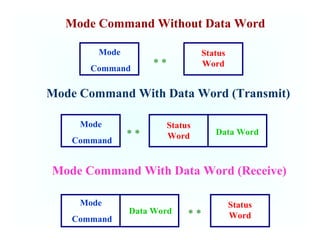 Mode
Command
Mode
Command
Mode
Command
Status
Word
Status
Word
Status
Word
Data Word
Data Word
Mode Command Without Data Word
Mode Command With Data Word (Transmit)
Mode Command With Data Word (Receive)
* *
* *
* *
 