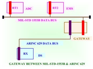 RT1 RT2
MIL-STD 1553B DATA BUS
ARINC 629 DATA BUS
ADC EMS
RX
DS
GATEWAY
GATEWAY BETWEEN MIL-STD-1553B & ARINC 629
 