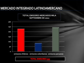 TOTAL EMISORES MERCADOS MILA
SEPTIEMBRE DE 2012
300
250
200
150
100
50
0

emisores chilenos emisores colombanos emisores peruanos

 
