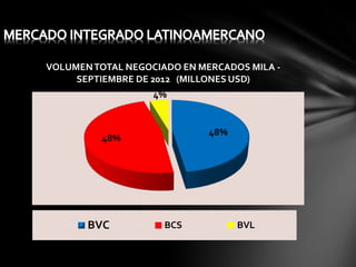 VOLUMEN TOTAL NEGOCIADO EN MERCADOS MILA SEPTIEMBRE DE 2012 (MILLONES USD)
4%

48%

48%

BVC

BCS

BVL

 