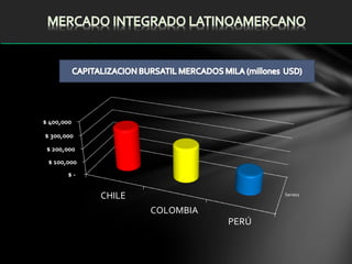 $ 400,000
$ 300,000
$ 200,000
$ 100,000

$-

CHILE

Series1

COLOMBIA
PERÚ

 