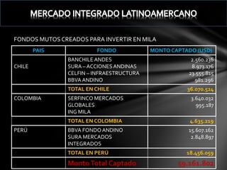 FONDOS MUTOS CREADOS PARA INVERTIR EN MILA
PAIS
CHILE

FONDO
BANCHILE ANDES
SURA – ACCIONES ANDINAS
CELFIN – INFRAESTRUCTURA
BBVA ANDINO
TOTAL EN CHILE

COLOMBIA

MONTO CAPTADO (USD)
2.560.236
8.973.176
23.555.815
981.296
36.070.524
3.640.032
995.187

TOTAL EN COLOMBIA
PERÚ

SERFINCO MERCADOS
GLOBALES
ING MILA

4.635.219

BBVA FONDO ANDINO
SURA MERCADOS
INTEGRADOS

15.607.162
2.848.897

TOTAL EN PERÚ

Monto Total Captado

18.456.059

59.161.802

 