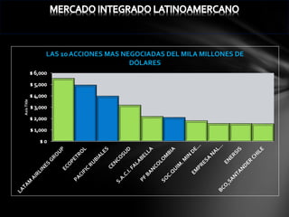 Axis Title

LAS 10 ACCIONES MAS NEGOCIADAS DEL MILA MILLONES DE
DÓLARES

 