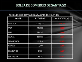 ACCIONES MAS DESVALORIZADAS (PESOS CHILENOS)
VALOR

PECIOS ($)

VARIACION (%)

1.250,000

-10,71

FASA

745,000

-3,23

AAPL

582,500

-3,09

BLUMAR

130,000

-2,24

CAMANCHACA

22,510

-2,09

MADECO

17,000

-1,96

ORO BLANCO

5,900

-1,67

NORTEGRAN

4,471

-1,52

AZUL AZUL

 