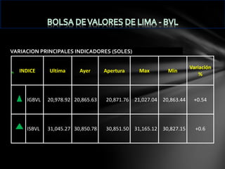VARIACION PRINCIPALES INDICADORES (SOLES)
INDICE

Ultima

Ayer

Apertura

Max

Min

Variación
%

IGBVL

20,978.92 20,865.63

20,871.76 21,027.04 20,863.44

+0.54

ISBVL

31,045.27 30,850.78

30,851.50 31,165.12 30,827.15

+0.6

 