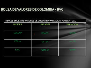 INDICES BOLSA DE VALORES DE COLOMBIA VARIACION PORCENTUAL
INDICES

UNDADES

VARIACION

COLCAP

1754.39

-0,96%

COL20

1351.94

-1.41%

IGBC

14379.46

-1,03%

 