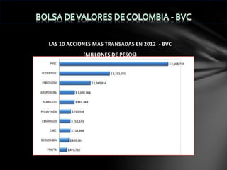 LAS 10 ACCIONES MAS TRANSADAS EN 2012 - BVC
(MILLONES DE PESOS)

 