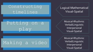 Constructing
timelines
Making a video
Putting on a
play
Logical-Mathematical
Visual-Spatial
Musical-Rhythmic
Verbal/Linguistic
Interpersonal
Visual-Spatial
Musical-Rhythmic
Verbal/Linguistic
Interpersonal
Visual-Spatial
 
