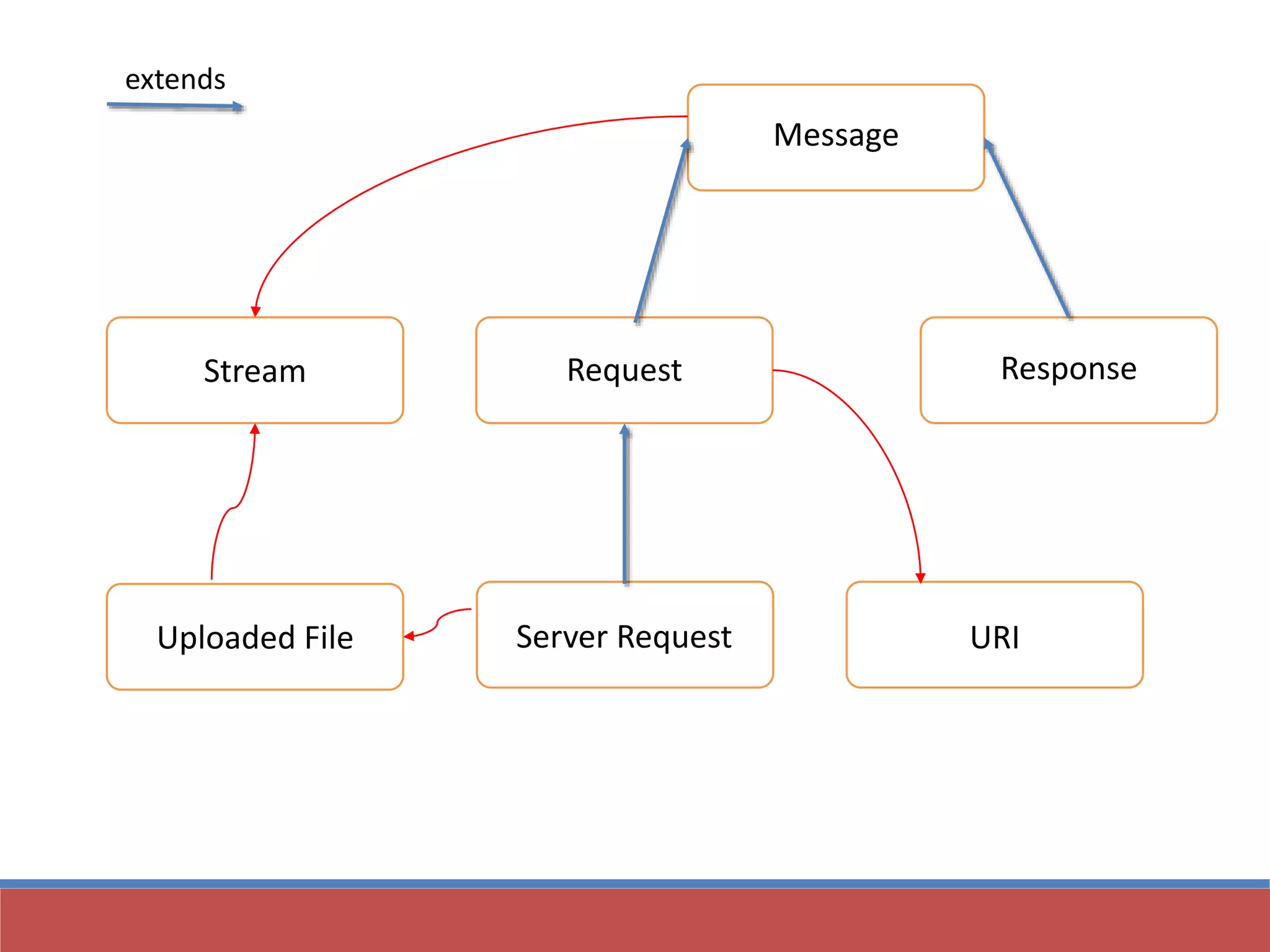 Message
ResponseRequestStream
Uploaded File Server Request URI
extends
 