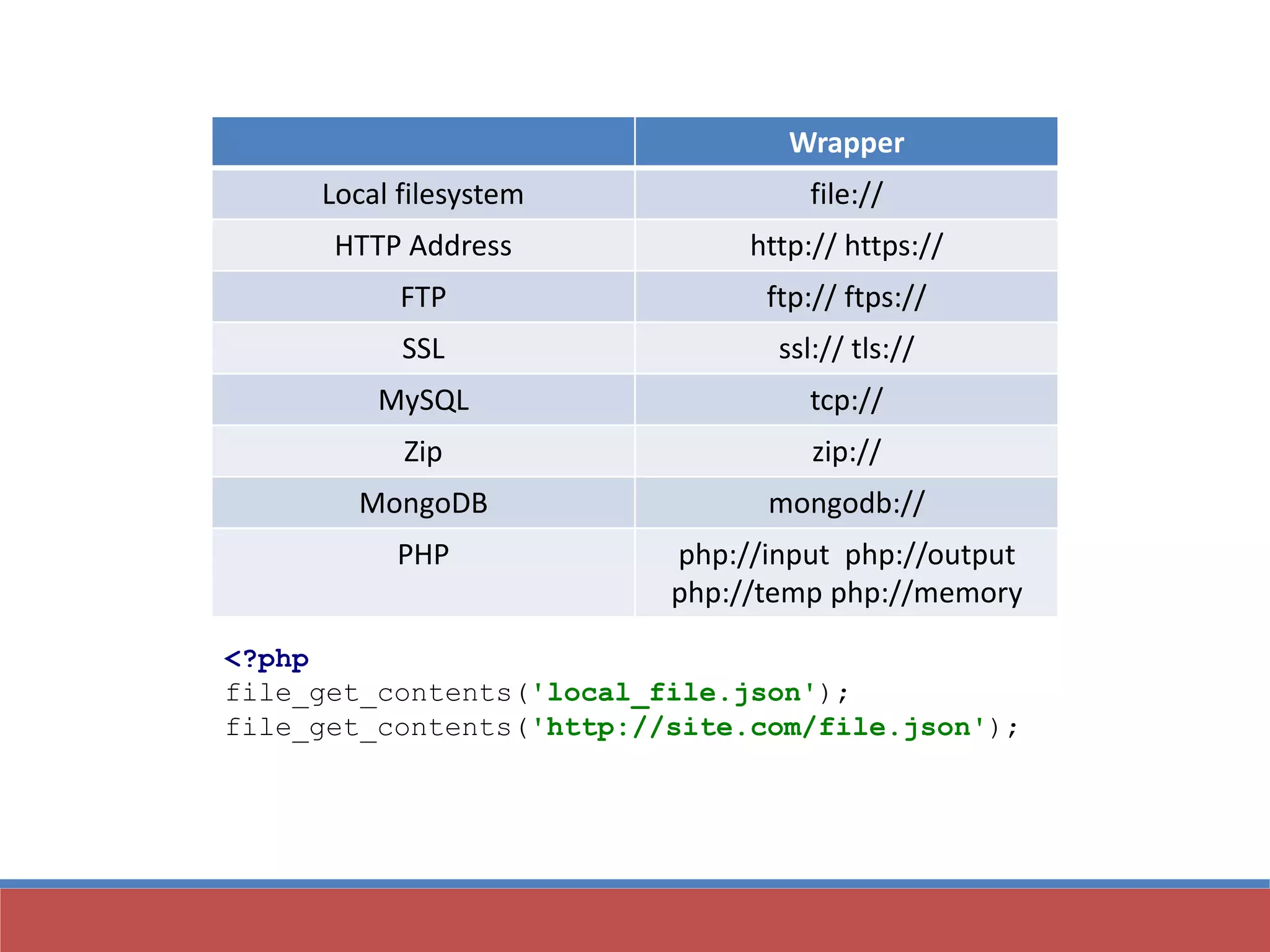 Wrapper
Local filesystem file://
HTTP Address http:// https://
FTP ftp:// ftps://
SSL ssl:// tls://
MySQL tcp://
Zip zip://
MongoDB mongodb://
PHP php://input php://output
php://temp php://memory
<?php
file_get_contents('local_file.json');
file_get_contents('http://site.com/file.json');
 