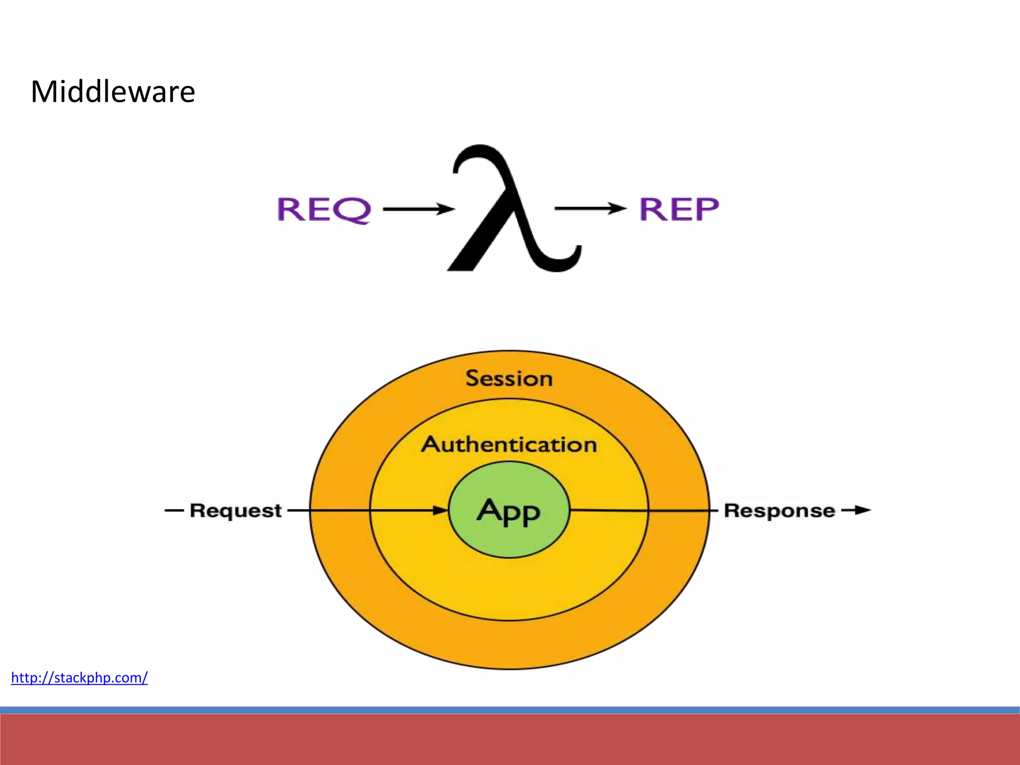 Middleware
http://stackphp.com/
 