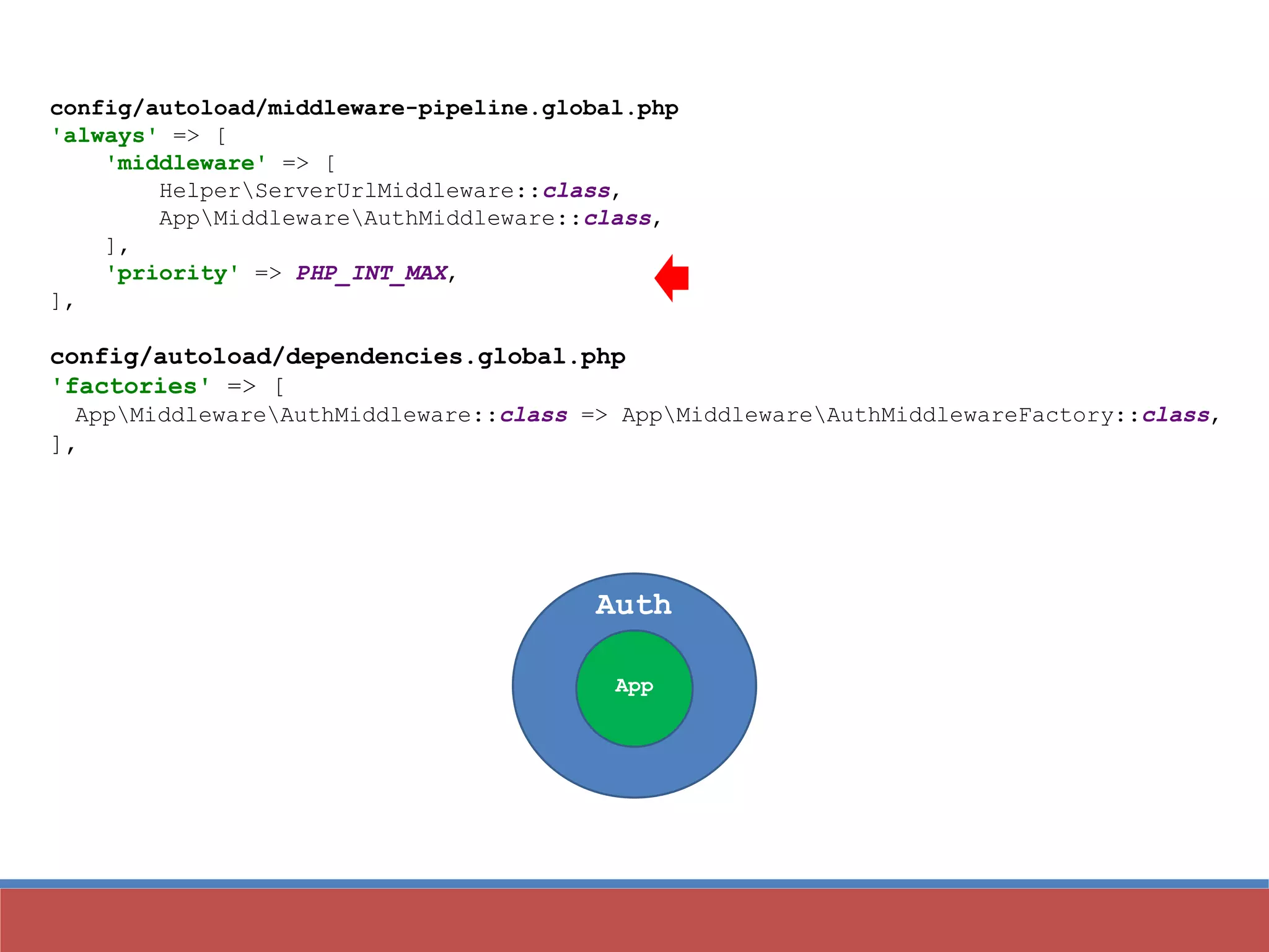 config/autoload/middleware-pipeline.global.php
'always' => [
'middleware' => [
HelperServerUrlMiddleware::class,
AppMiddlewareAuthMiddleware::class,
],
'priority' => PHP_INT_MAX,
],
config/autoload/dependencies.global.php
'factories' => [
AppMiddlewareAuthMiddleware::class => AppMiddlewareAuthMiddlewareFactory::class,
],
App
Auth
 